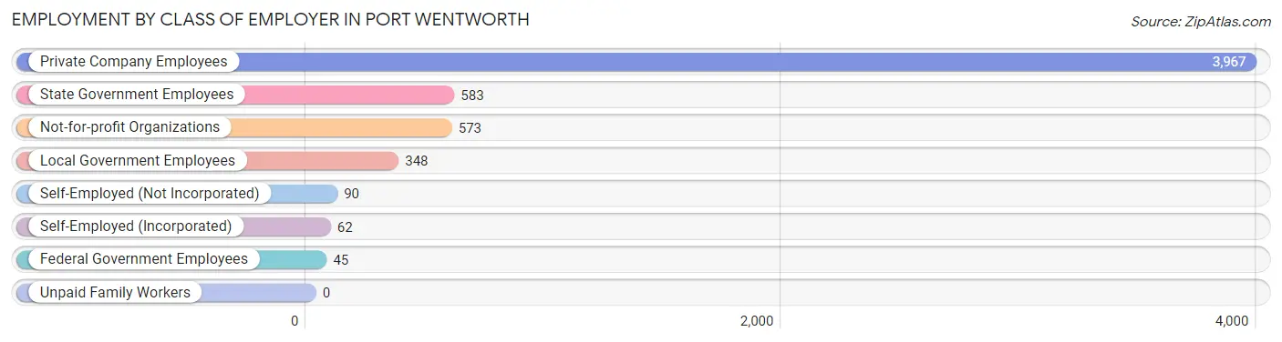 Employment by Class of Employer in Port Wentworth