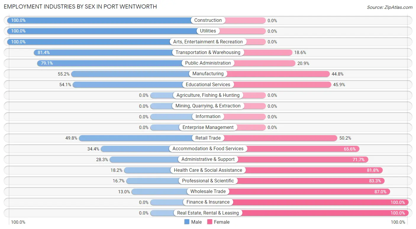 Employment Industries by Sex in Port Wentworth