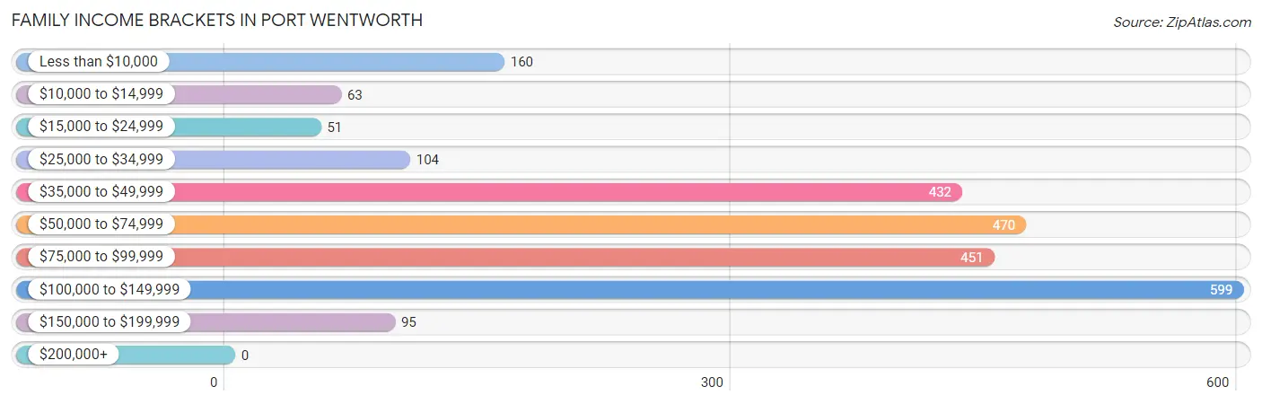 Family Income Brackets in Port Wentworth