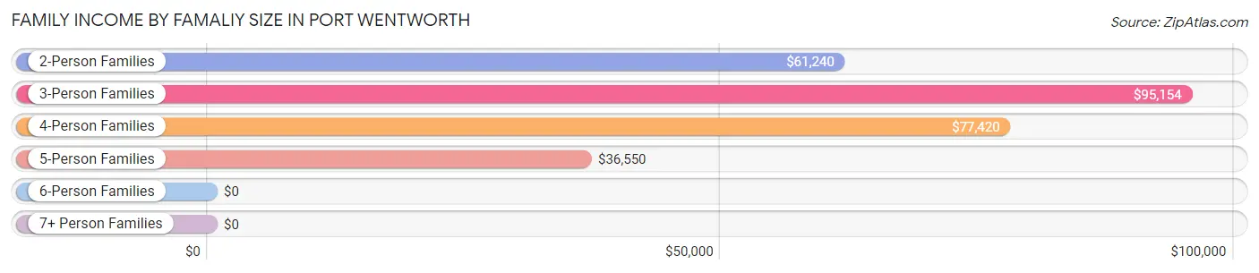 Family Income by Famaliy Size in Port Wentworth