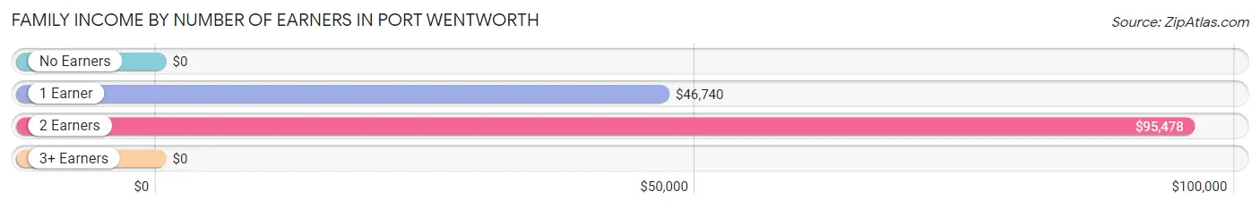 Family Income by Number of Earners in Port Wentworth