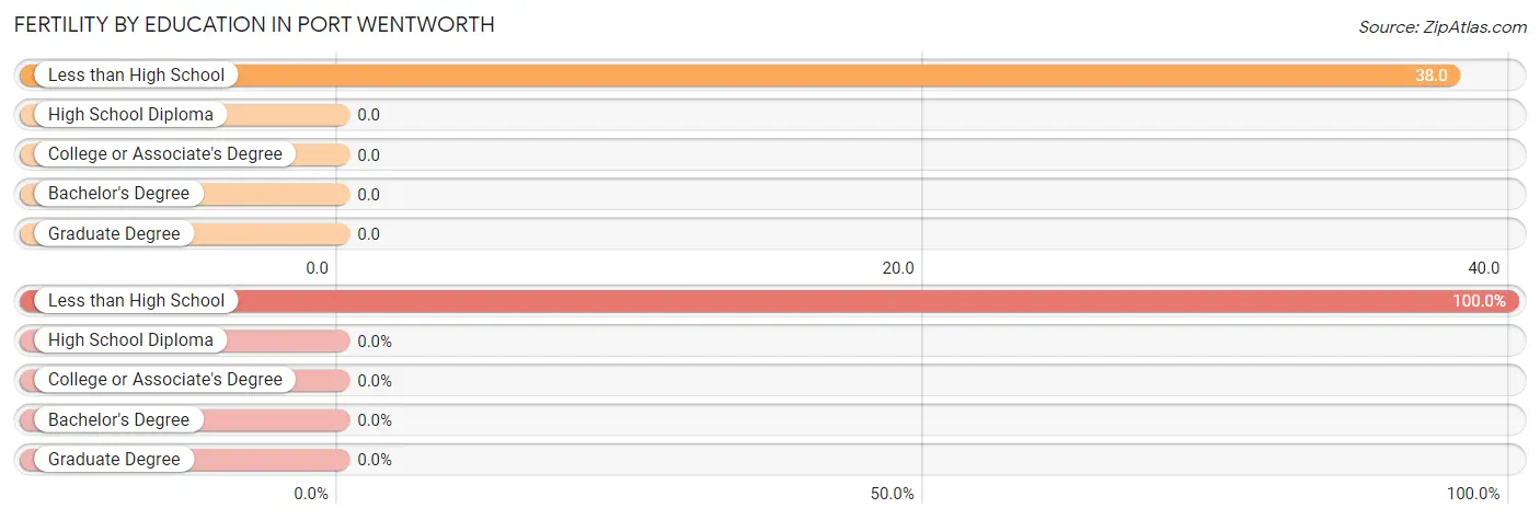 Female Fertility by Education Attainment in Port Wentworth