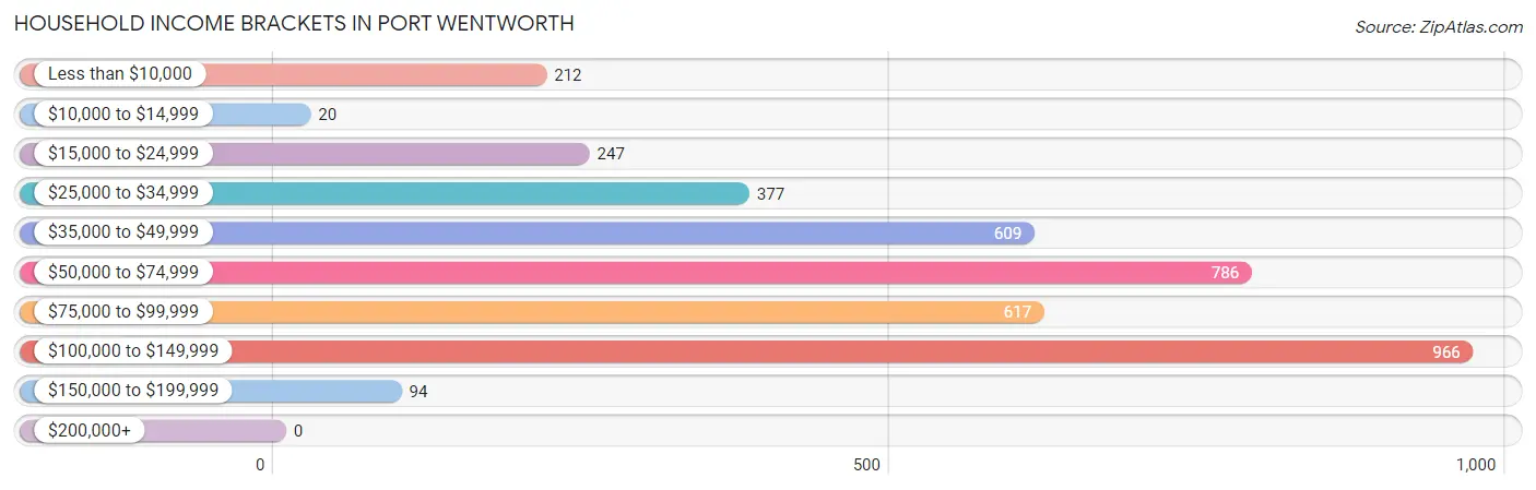 Household Income Brackets in Port Wentworth