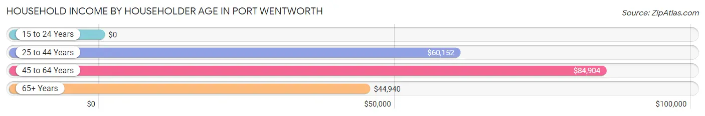 Household Income by Householder Age in Port Wentworth