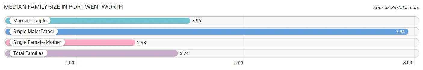 Median Family Size in Port Wentworth