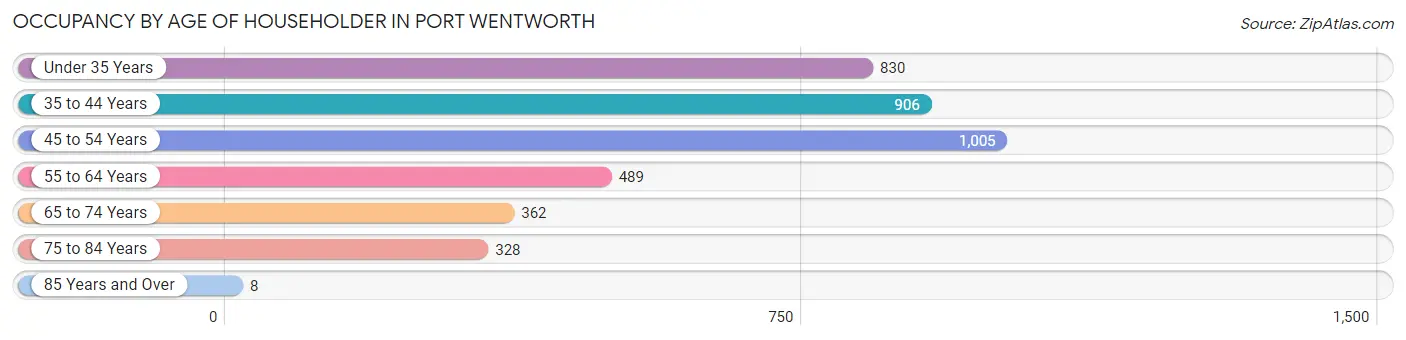 Occupancy by Age of Householder in Port Wentworth