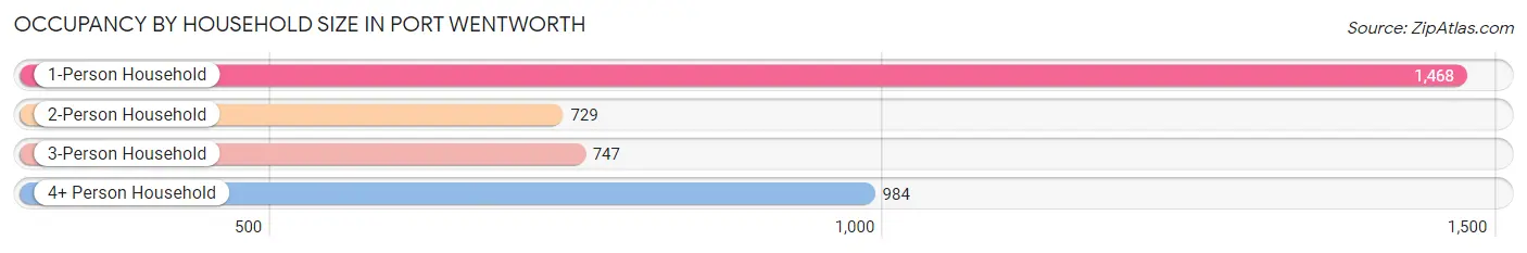 Occupancy by Household Size in Port Wentworth