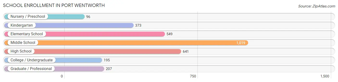 School Enrollment in Port Wentworth