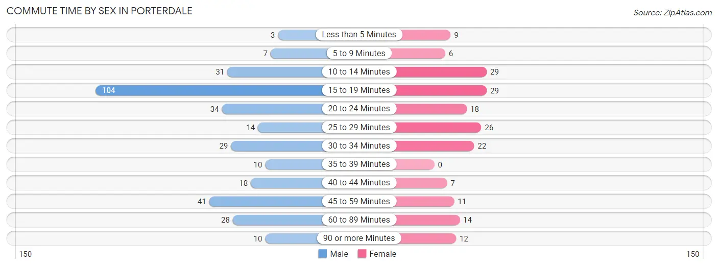 Commute Time by Sex in Porterdale