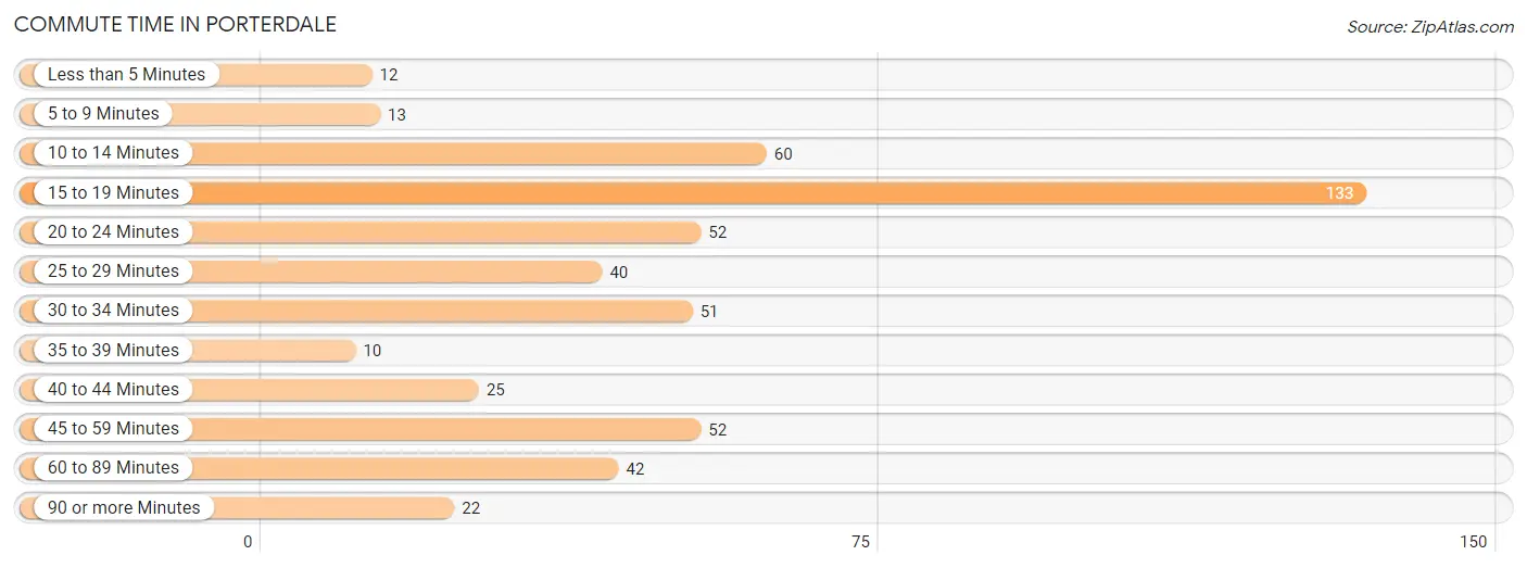 Commute Time in Porterdale