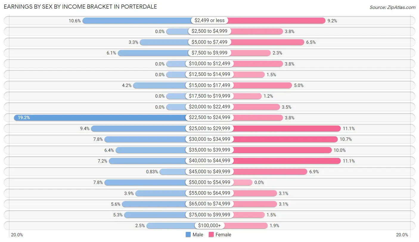 Earnings by Sex by Income Bracket in Porterdale