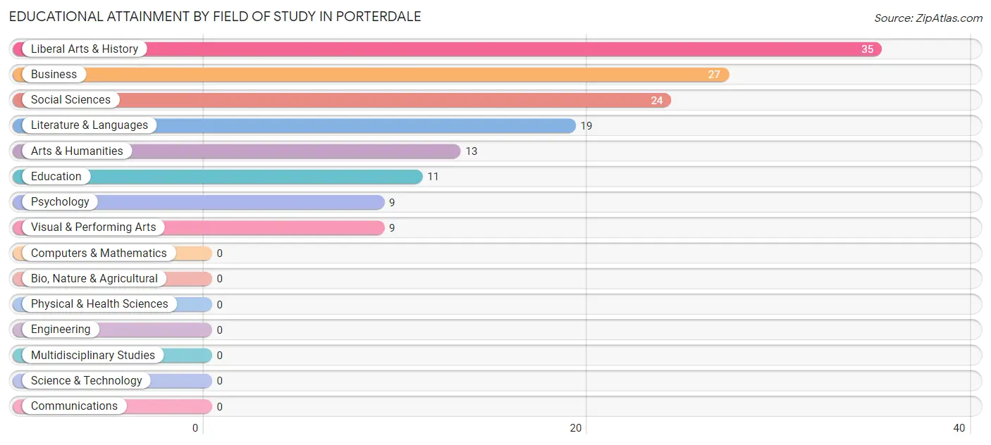 Educational Attainment by Field of Study in Porterdale