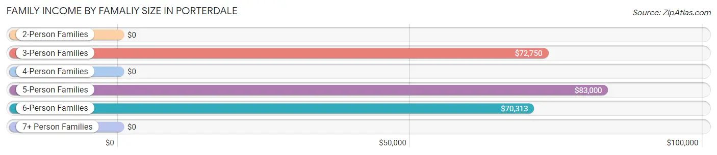 Family Income by Famaliy Size in Porterdale