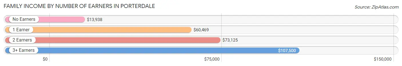 Family Income by Number of Earners in Porterdale