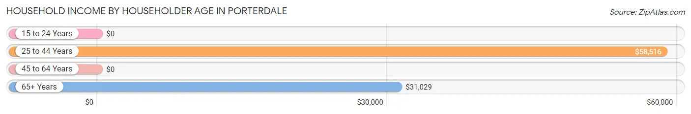 Household Income by Householder Age in Porterdale