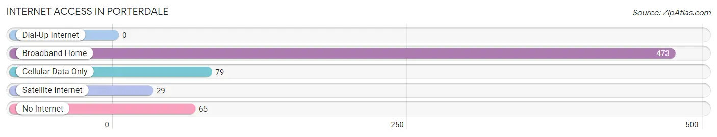 Internet Access in Porterdale