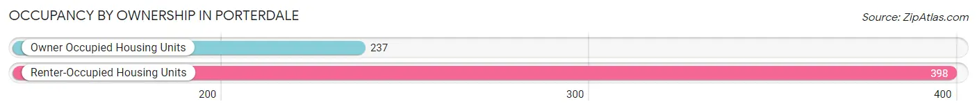 Occupancy by Ownership in Porterdale
