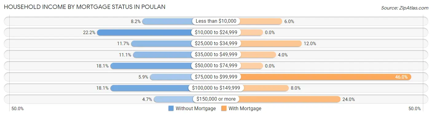 Household Income by Mortgage Status in Poulan