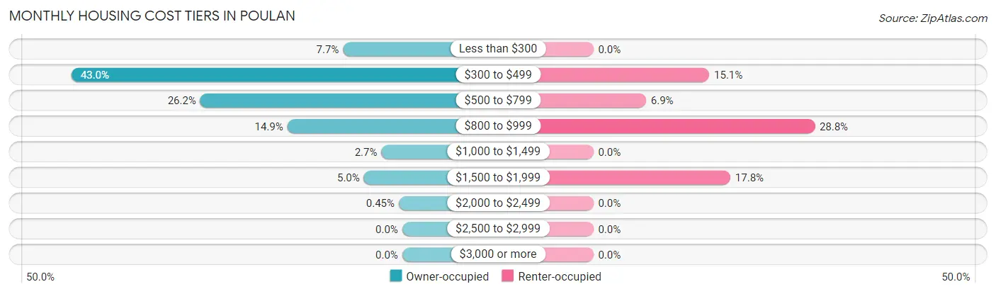 Monthly Housing Cost Tiers in Poulan