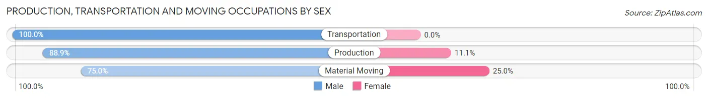 Production, Transportation and Moving Occupations by Sex in Poulan