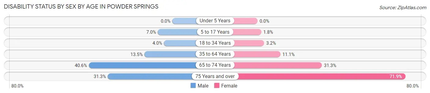 Disability Status by Sex by Age in Powder Springs