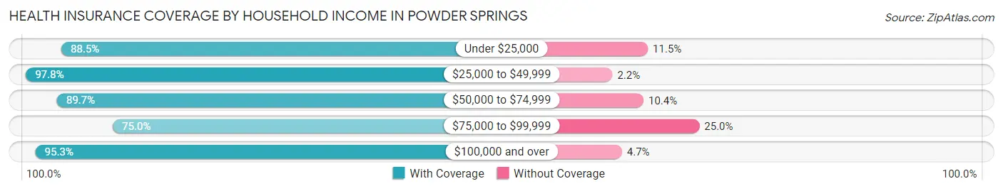 Health Insurance Coverage by Household Income in Powder Springs