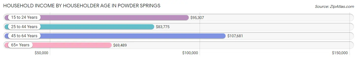 Household Income by Householder Age in Powder Springs