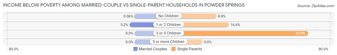 Income Below Poverty Among Married-Couple vs Single-Parent Households in Powder Springs