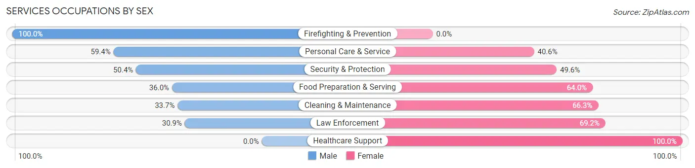 Services Occupations by Sex in Powder Springs