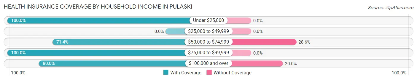 Health Insurance Coverage by Household Income in Pulaski