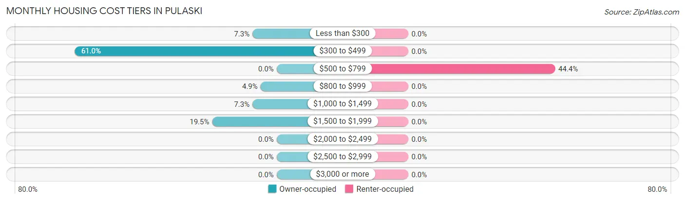 Monthly Housing Cost Tiers in Pulaski