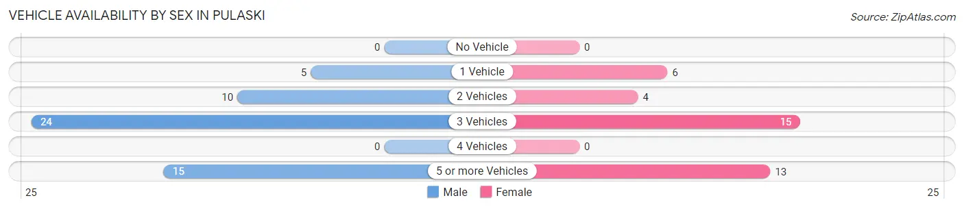 Vehicle Availability by Sex in Pulaski