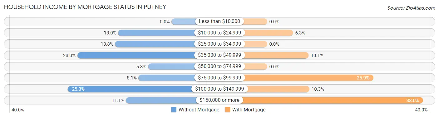 Household Income by Mortgage Status in Putney