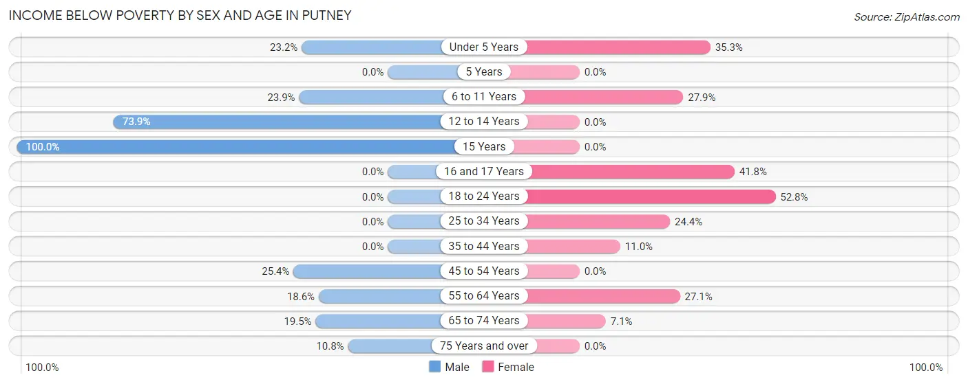 Income Below Poverty by Sex and Age in Putney