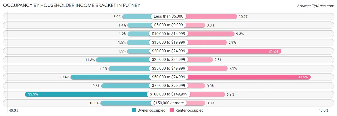 Occupancy by Householder Income Bracket in Putney