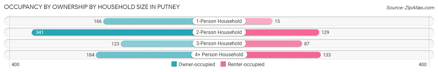 Occupancy by Ownership by Household Size in Putney