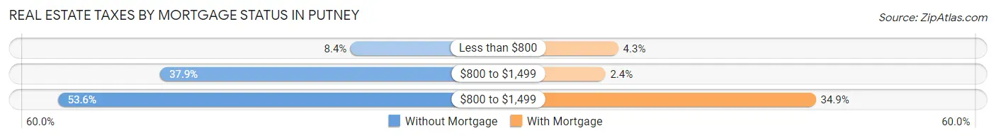 Real Estate Taxes by Mortgage Status in Putney