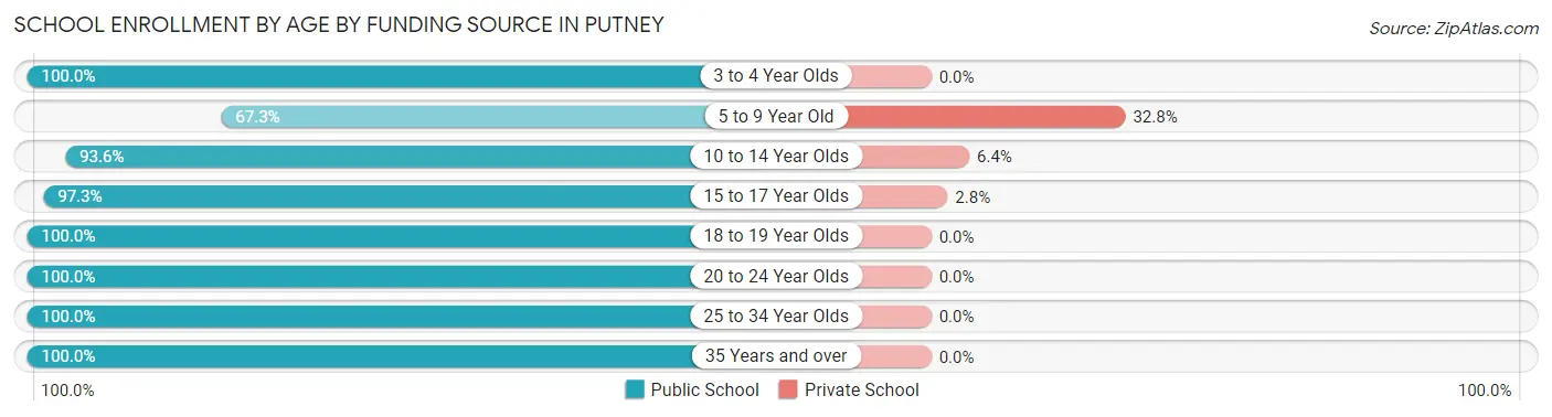 School Enrollment by Age by Funding Source in Putney