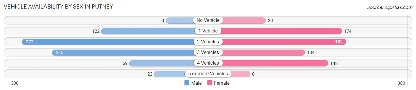 Vehicle Availability by Sex in Putney