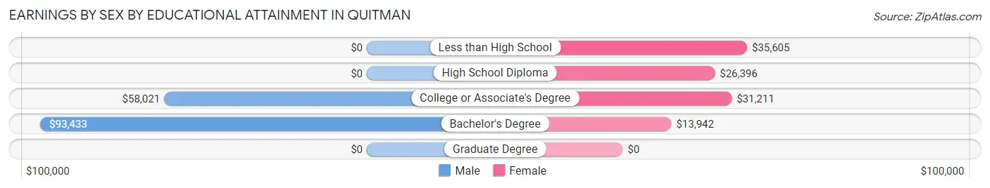Earnings by Sex by Educational Attainment in Quitman