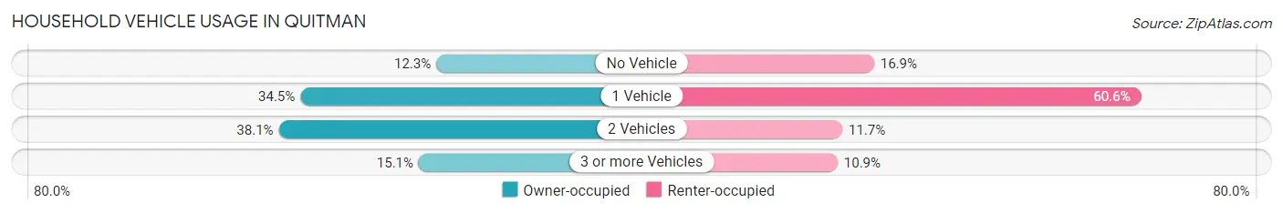 Household Vehicle Usage in Quitman