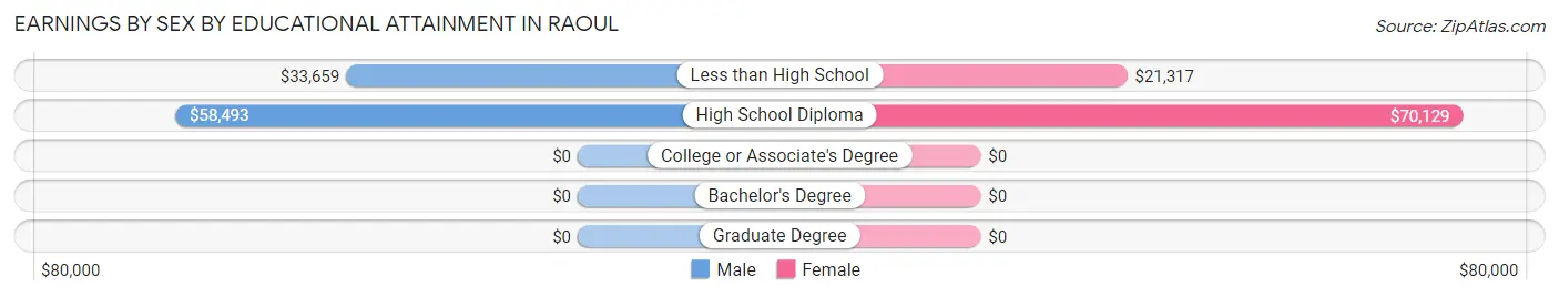 Earnings by Sex by Educational Attainment in Raoul