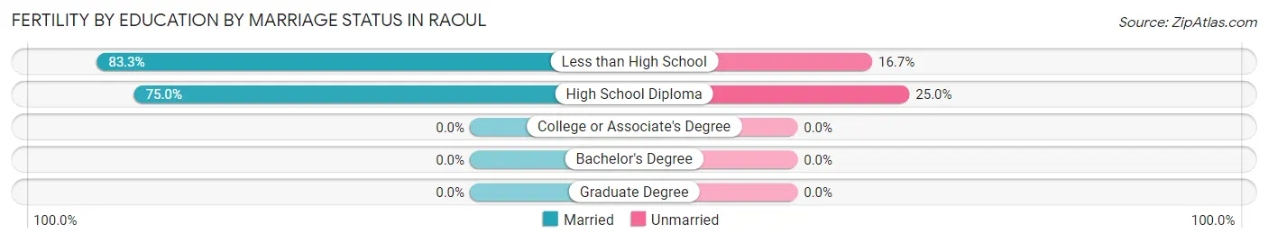 Female Fertility by Education by Marriage Status in Raoul