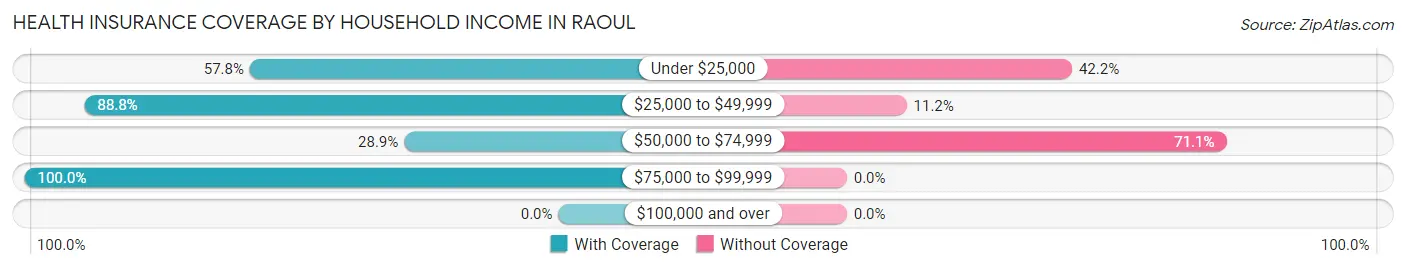 Health Insurance Coverage by Household Income in Raoul