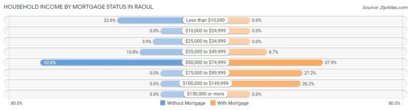 Household Income by Mortgage Status in Raoul