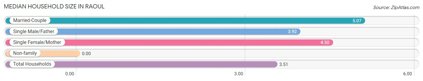 Median Household Size in Raoul