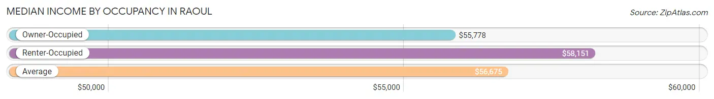 Median Income by Occupancy in Raoul