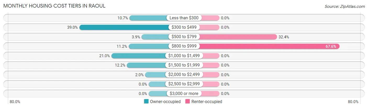Monthly Housing Cost Tiers in Raoul