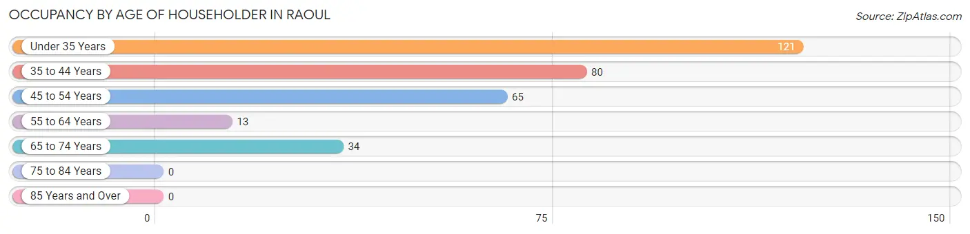 Occupancy by Age of Householder in Raoul