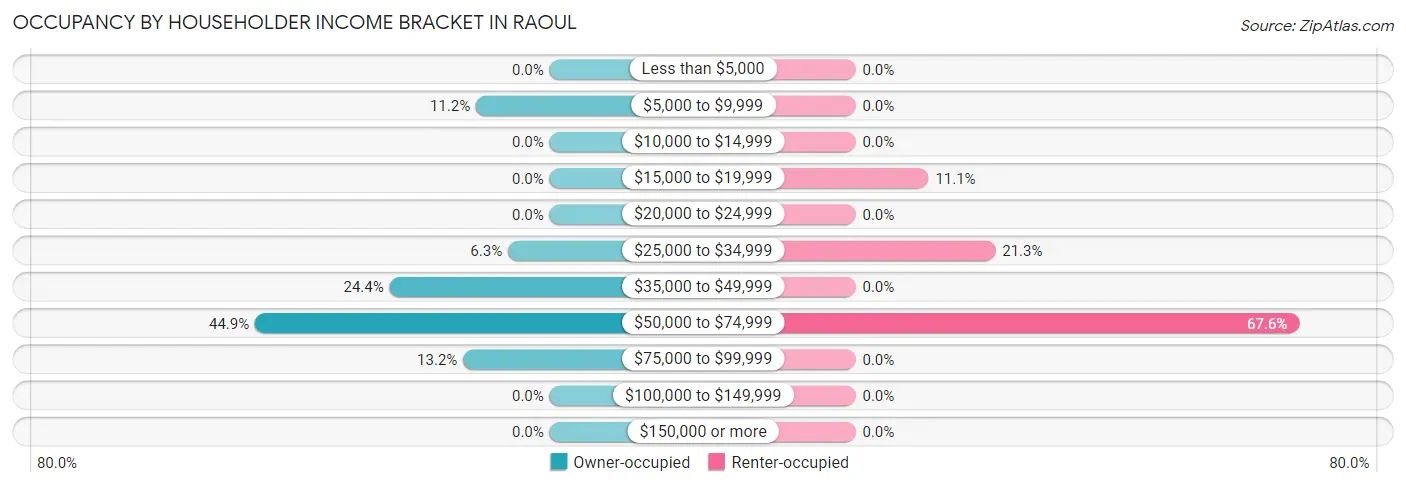 Occupancy by Householder Income Bracket in Raoul